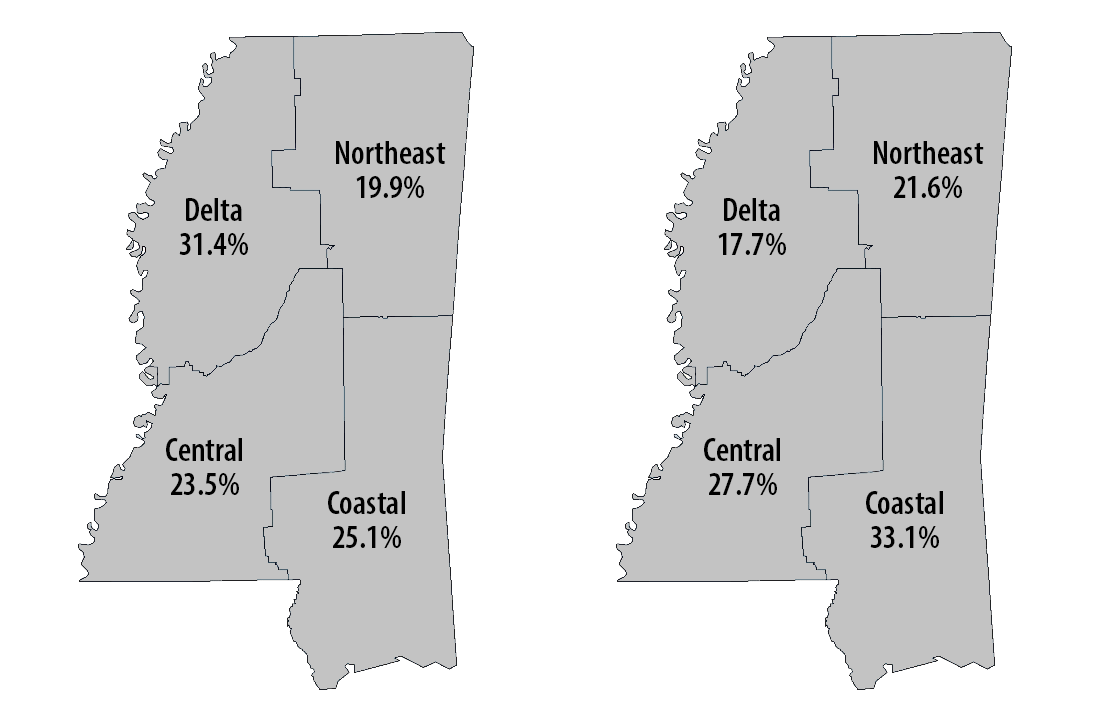 (Left) The Mississippi map is split into quadrant areas—Delta (17.7%), Northeast (21.6%), Central (27.7%), and Coastal (33.1%)—to highlight thte percentages of deaths in the agricultural industry. Details are in the following paragraph. (Right) The Mississippi map is split into quadrant areas—Delta (31.4%), Northeast (19.9%), Central (23.5%), and Coastal (25.1%)—to highlight thte percentages of deaths in the non-agricultural industry. 